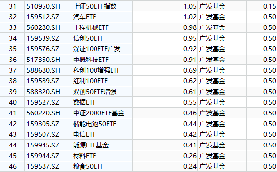 广发基金ETF舍不得降费：百亿规模广发沪深300ETF（510360）管理费率0.5%，若降至0.15%每年收入减少3675万元-第2张图片-十堰马讯电脑