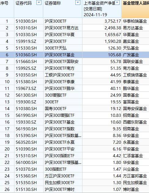 广发基金ETF舍不得降费：百亿规模广发沪深300ETF（510360）管理费率0.5%，若降至0.15%每年收入减少3675万元-第3张图片-十堰马讯电脑