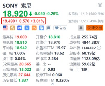 索尼盘前涨超3% 消息称索尼研究收购日本内容巨头角川集团-第1张图片-十堰马讯电脑