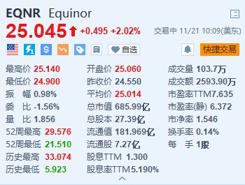 Equinor涨超2% 将在可再生能源部门裁员20%-第1张图片-十堰马讯电脑