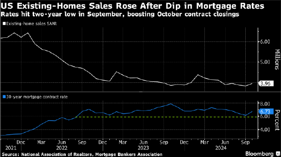美国10月二手房销售增长 买家抓住利率下降契机-第1张图片-十堰马讯电脑