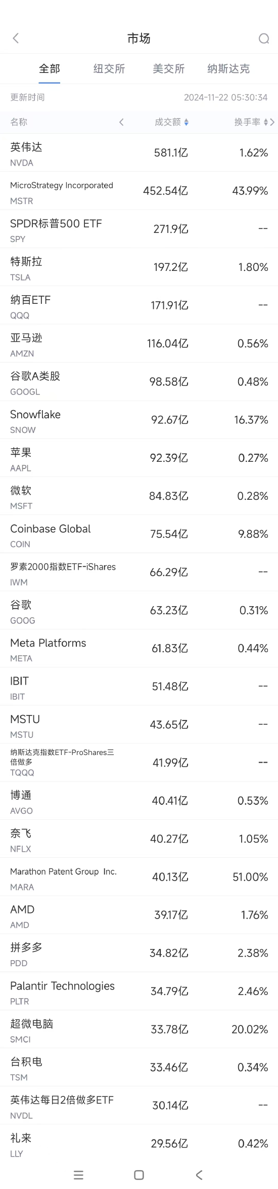 11月21日美股成交额前20：拼多多三季度营收不及预期，股价大跌10.6%-第1张图片-十堰马讯电脑