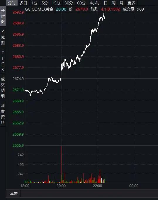 金价，突然大涨！-第1张图片-十堰马讯电脑