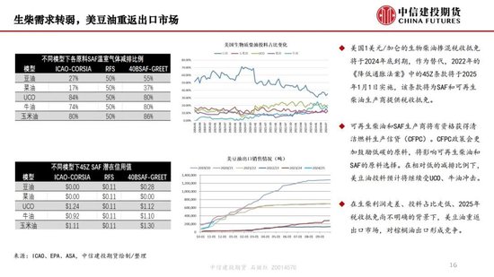 【月度策略】生物燃料前景担忧施压油脂，关注印尼棕榈油卖货情况-第18张图片-十堰马讯电脑