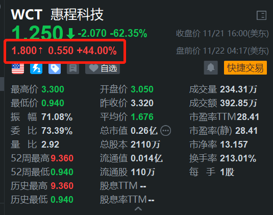 次新股惠程科技盘前反弹44% 昨日大跌逾62%创新低-第1张图片-十堰马讯电脑