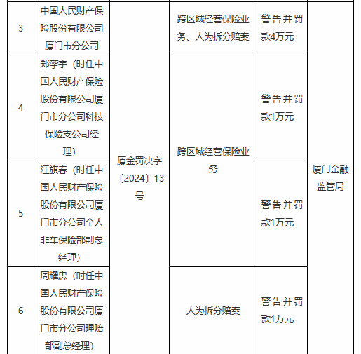 人保财险厦门市分公司被罚4万元：跨区域经营保险业务 人为拆分赔案-第1张图片-十堰马讯电脑