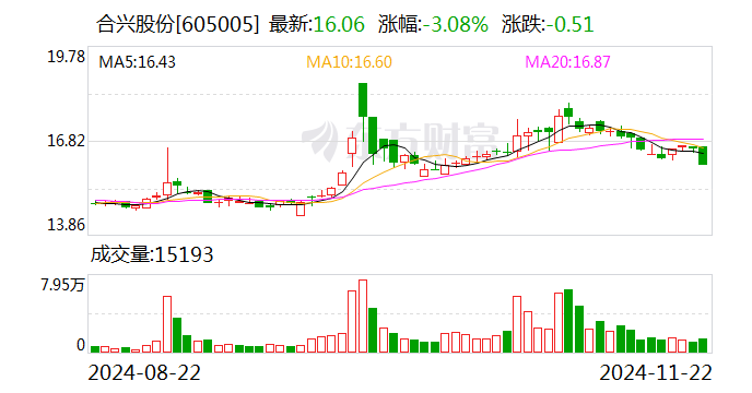 合兴股份：嘉兴项目将主要生产新能源电动汽车及智能驾驶和智能座舱系统等领域的产品-第1张图片-十堰马讯电脑