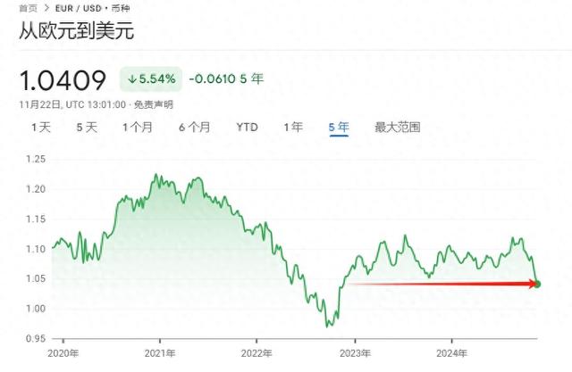 欧元跌至2022年以来最低水平 已成小摩“首选做空货币”-第1张图片-十堰马讯电脑