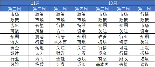 市场连跌两周后，机构策略明显变冷静了！最新十大高频词很微妙-第5张图片-十堰马讯电脑