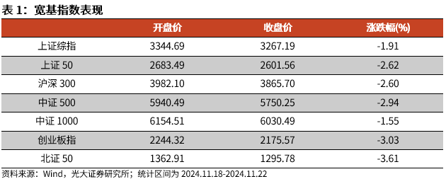 【光大金工】A股转入宽幅震荡区间——金融工程市场跟踪周报20241123-第1张图片-十堰马讯电脑