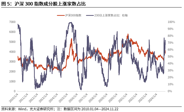 【光大金工】A股转入宽幅震荡区间——金融工程市场跟踪周报20241123-第7张图片-十堰马讯电脑