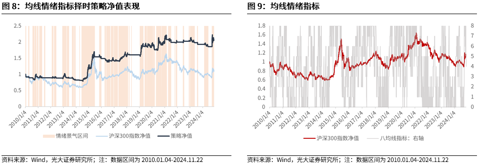 【光大金工】A股转入宽幅震荡区间——金融工程市场跟踪周报20241123-第9张图片-十堰马讯电脑