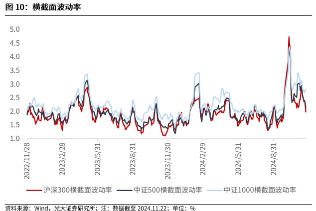 【光大金工】A股转入宽幅震荡区间——金融工程市场跟踪周报20241123-第10张图片-十堰马讯电脑