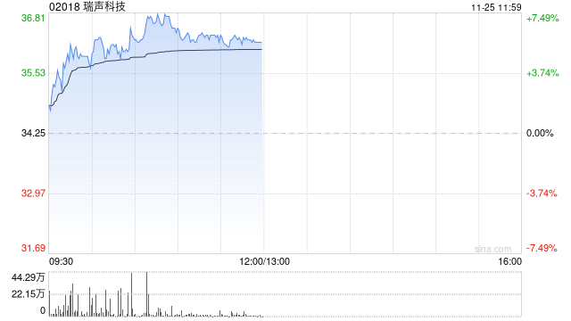 手机产业链早盘上扬 瑞声科技涨近6%丘钛科技涨超4%-第1张图片-十堰马讯电脑