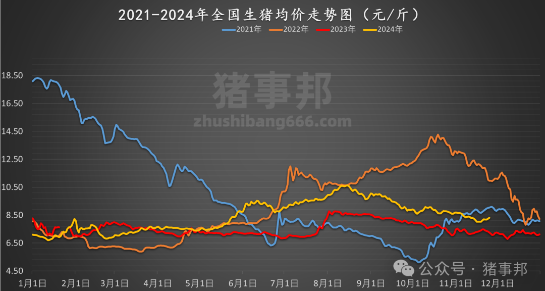 11月25日猪价汇总（涨势收窄，明日猪价或有变！）-第5张图片-十堰马讯电脑