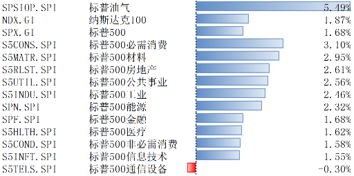 11月标普美国制造业和服务业PMI超预期 美股上涨-第1张图片-十堰马讯电脑