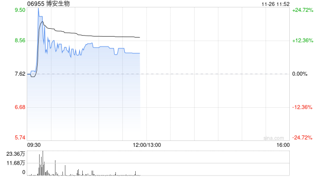博安生物早盘涨超9% 生物类似药上市品种不断累积及放量-第1张图片-十堰马讯电脑