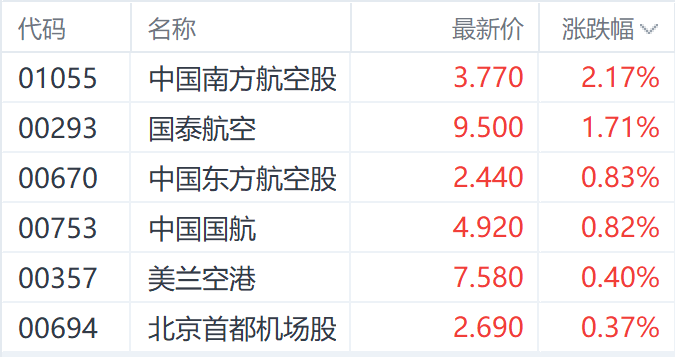 双重利好刺激港股航空股 中国南方航空一度涨近8%-第1张图片-十堰马讯电脑