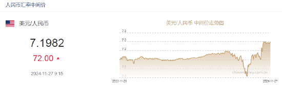 人民币兑美元中间价报7.1982，下调72点-第2张图片-十堰马讯电脑