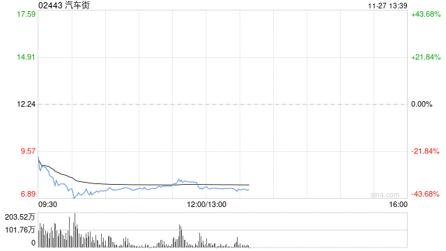 汽车街放量暴跌44%，禁售期今日届满-第1张图片-十堰马讯电脑