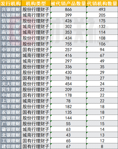 银行理财代销“江湖”：部分理财子代销机构近500家 中小银行加速布局理财代销-第1张图片-十堰马讯电脑