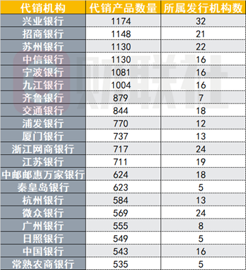 银行理财代销“江湖”：部分理财子代销机构近500家 中小银行加速布局理财代销-第2张图片-十堰马讯电脑