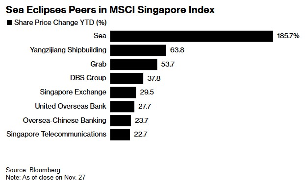 Sea电商业务重获盈利 华尔街纷纷上调目标价-第1张图片-十堰马讯电脑