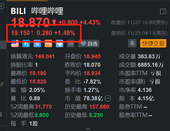 哔哩哔哩盘前涨1.5% 消息称淘宝官方于B站直播带货-第1张图片-十堰马讯电脑