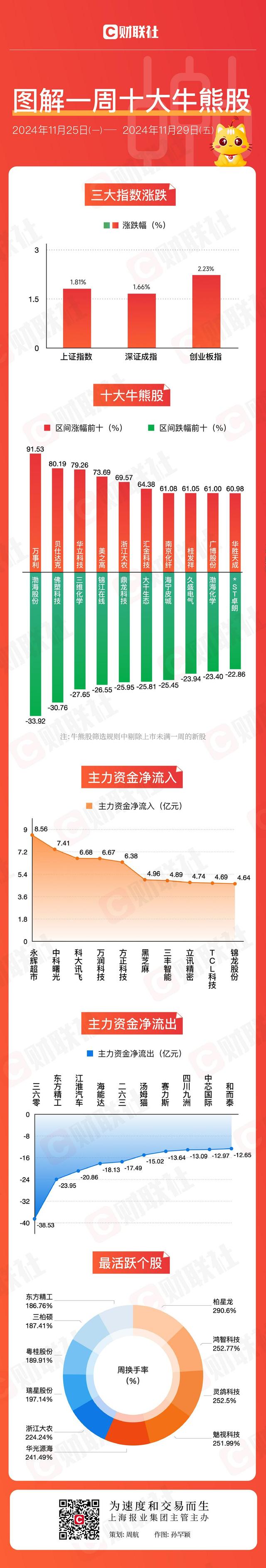 图解牛熊股大消费板块全线走强，AI应用概念股周涨幅高达91.53%-第1张图片-十堰马讯电脑