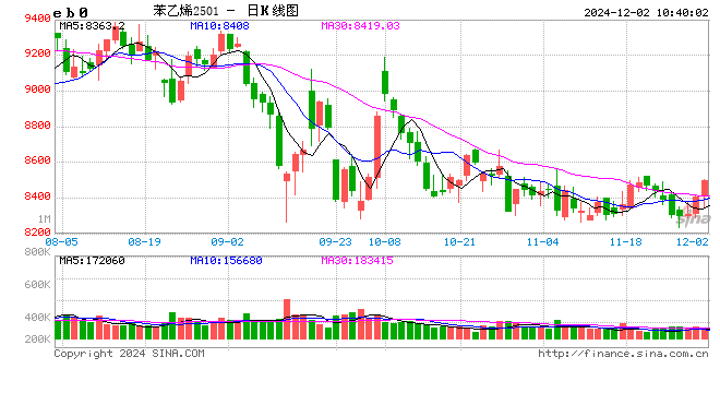 苯乙烯：国内存供应缺口，10月进口量创年内高点-第2张图片-十堰马讯电脑