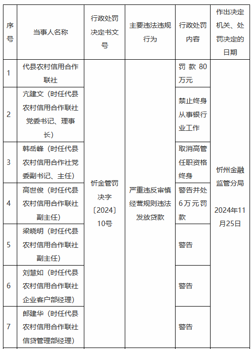 代县农村信用合作联社违法发放贷款：时任理事长被禁业终身 时任主任被取消高管任职资格终身-第1张图片-十堰马讯电脑