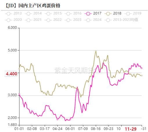 【专题】鸡蛋期货十年回顾（中）-第3张图片-十堰马讯电脑