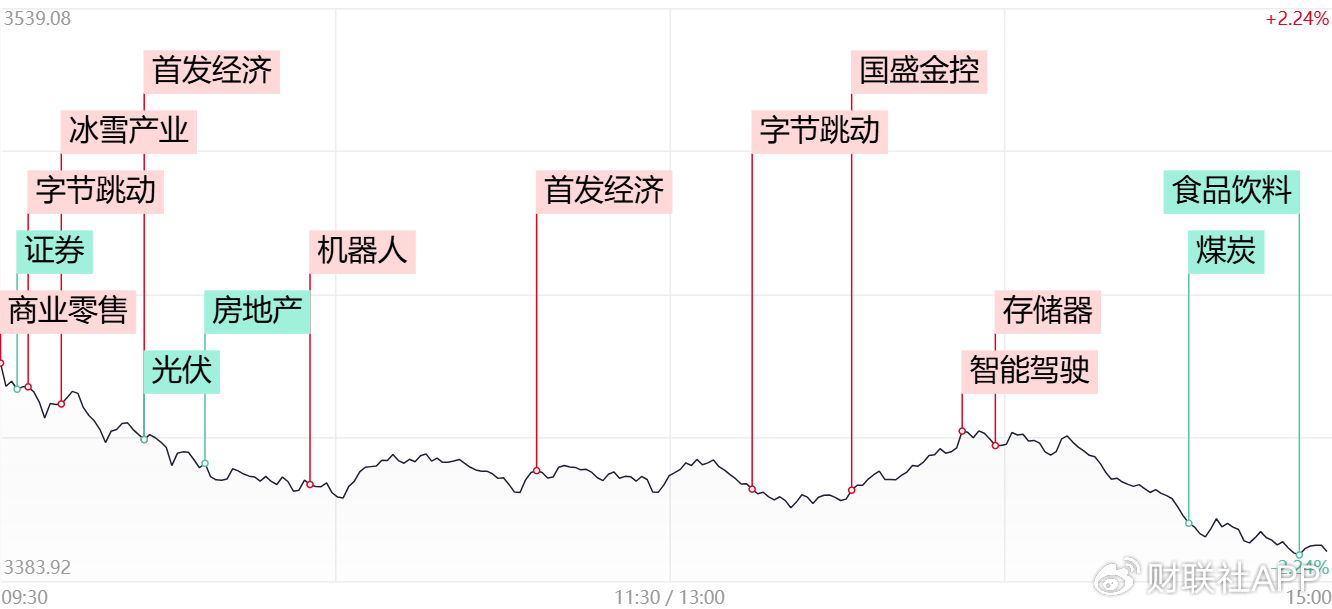 三大指数放量跌超2%！全市场超4400股飘绿，多只高位股遭遇退潮-第1张图片-十堰马讯电脑