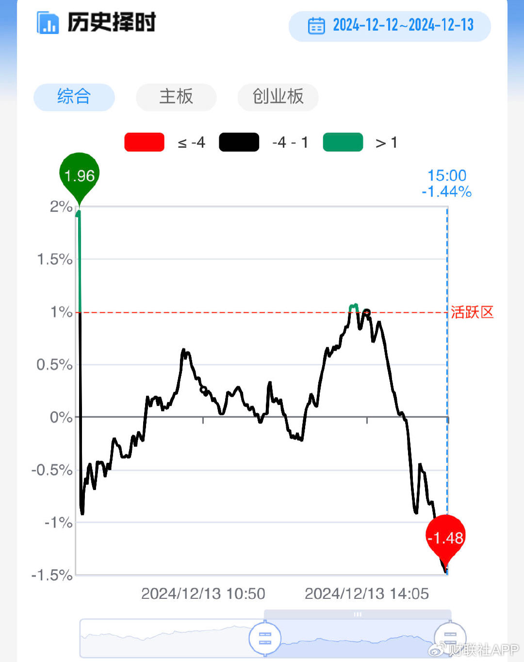 三大指数放量跌超2%！全市场超4400股飘绿，多只高位股遭遇退潮-第3张图片-十堰马讯电脑