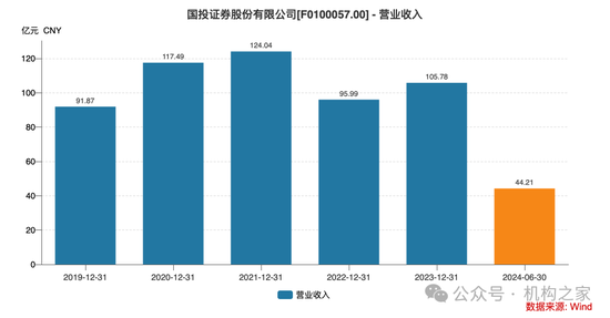 新总经理履新两月三高管闪电辞职！国投证券业绩堪忧、多指标恶化-第3张图片-十堰马讯电脑