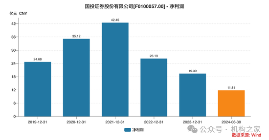 新总经理履新两月三高管闪电辞职！国投证券业绩堪忧、多指标恶化-第4张图片-十堰马讯电脑