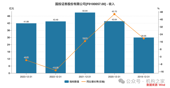 新总经理履新两月三高管闪电辞职！国投证券业绩堪忧、多指标恶化-第10张图片-十堰马讯电脑