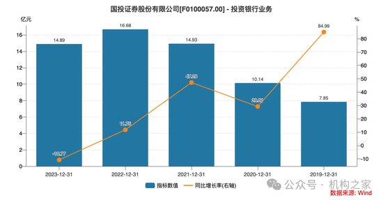 新总经理履新两月三高管闪电辞职！国投证券业绩堪忧、多指标恶化-第13张图片-十堰马讯电脑