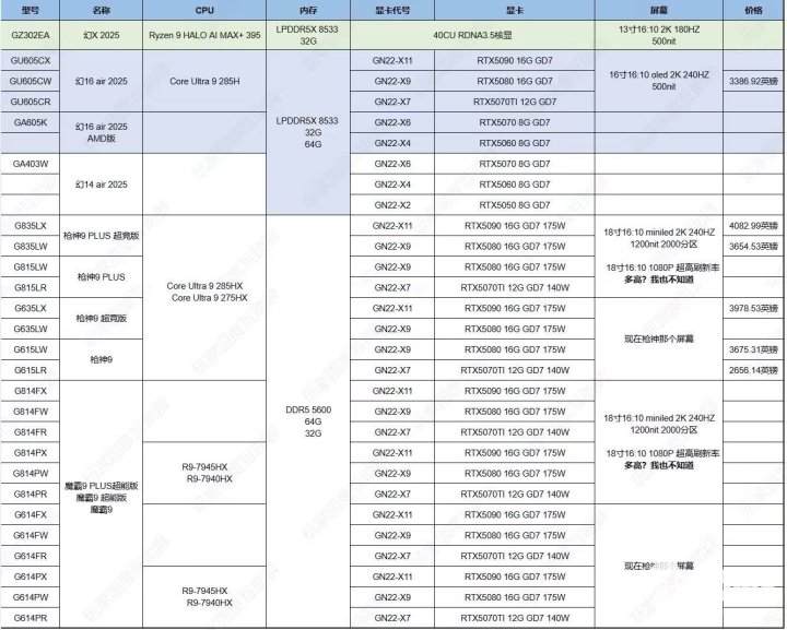 ROG多款新本规格流出 含50系移动卡和酷睿Ultra 200HX-第2张图片-十堰马讯电脑