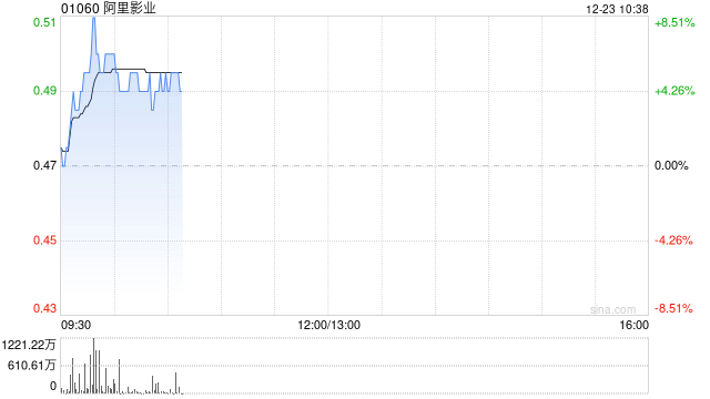 阿里影业盘中涨超8% 国家电影局启动票补政策-第1张图片-十堰马讯电脑