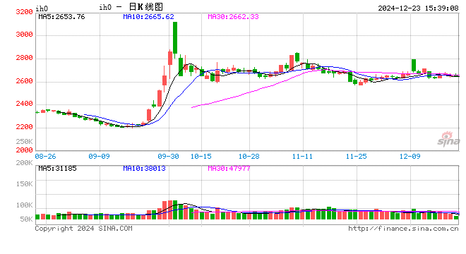 股指期货涨跌不一 IH主力合约涨0.84%-第2张图片-十堰马讯电脑