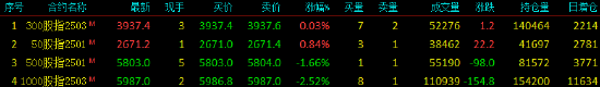 股指期货涨跌不一 IH主力合约涨0.84%-第3张图片-十堰马讯电脑