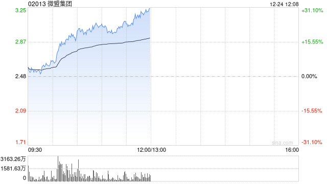 微盟集团早盘涨幅持续扩大逾24% 四个交易日实现翻倍-第1张图片-十堰马讯电脑