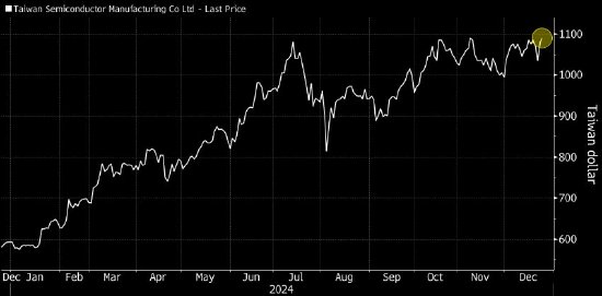 台积电股价触及历史新高 有望创下1999年以来最佳年度表现-第1张图片-十堰马讯电脑