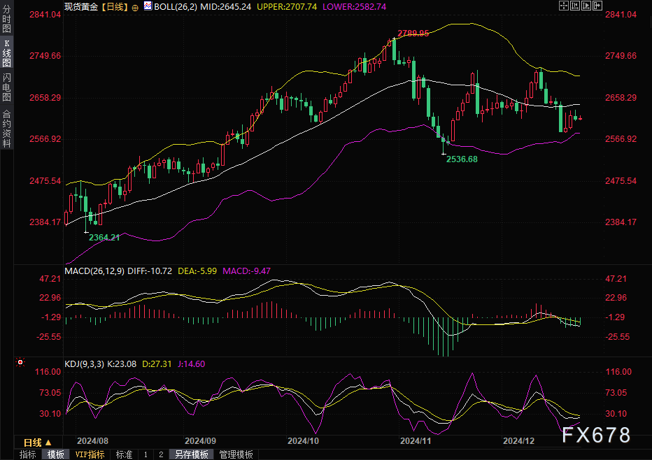 黄金交易提醒:金价在圣诞前夕窄幅震荡，市场关注美联储2025年举措-第2张图片-十堰马讯电脑