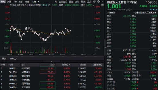 算力概念股反弹，光环新网涨超6%，创业板人工智能ETF华宝（159363）持续溢价，资金实时净申购1700万份！-第1张图片-十堰马讯电脑