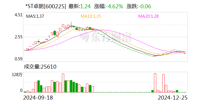 *ST卓朗将被实施重大违法强制退市-第1张图片-十堰马讯电脑