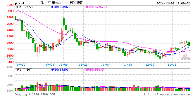 PX-PTA：基本面向下VS成本向上-第2张图片-十堰马讯电脑