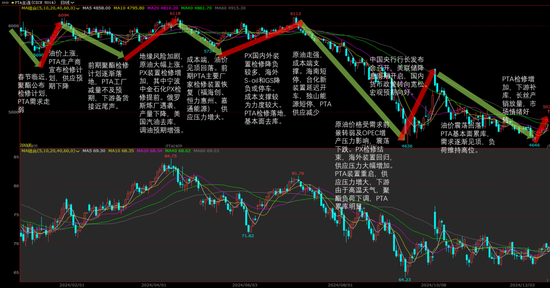 PX-PTA：基本面向下VS成本向上-第3张图片-十堰马讯电脑