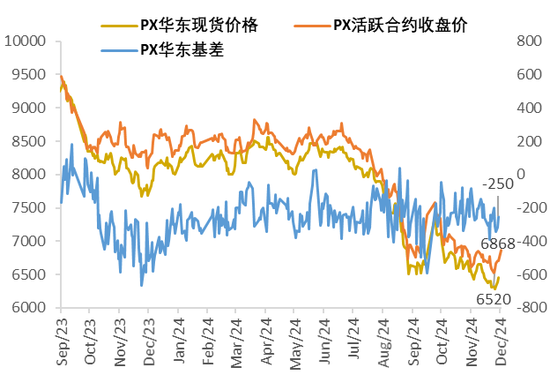 PX-PTA：基本面向下VS成本向上-第6张图片-十堰马讯电脑